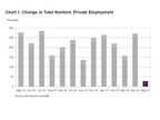 ADP National Employment Report: Private Sector Employment Increased by  27,000 Jobs in May