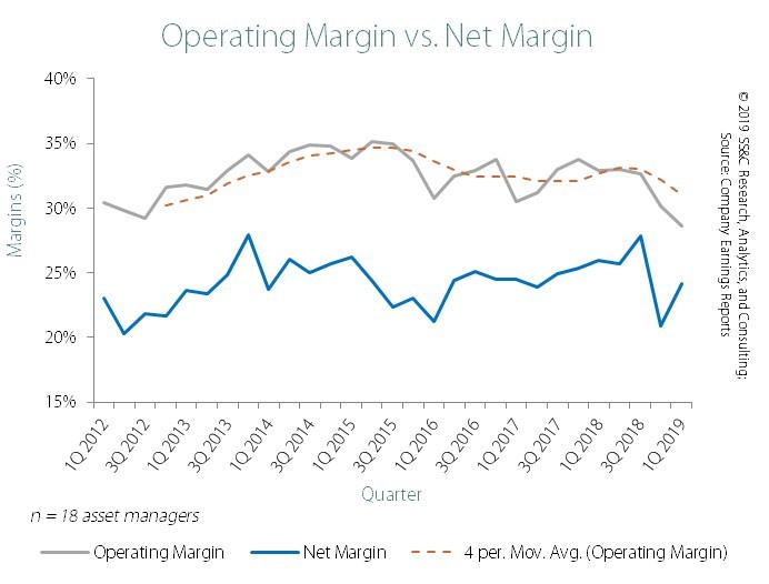 SS C Finds Asset Managers AUM Rebounded Solidly In Q1 2019