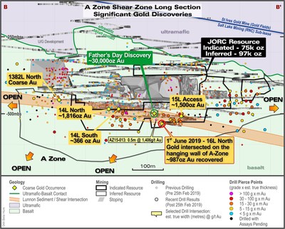 Figure 3: A Zone Long Section Looking East showing locations of coarse gold occurrences (CNW Group/RNC Minerals)
