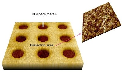 Examples of 3-dimensionally represented AFM data from a DBI® sample. It consists of SiO2 background and recessed Cu pads. Also shown is a magnified view of the SiO2 surface, which should have a sufficiently low roughness for direct bonding.