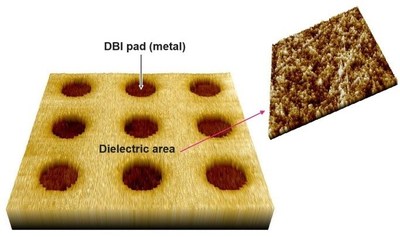 Examples of 3-dimensionally represented AFM data from a DBI® sample. It consists of SiO2 background and recessed Cu pads. Also shown is a magnified view of the SiO2 surface, which should have a sufficiently low roughness for direct bonding. Examples of 3-dimensionally represented AFM data from a DBI® sample. It consists of SiO2 background and recessed Cu pads. Also shown is a magnified view of the SiO2 surface, which should have a sufficiently low roughness for direct bonding.