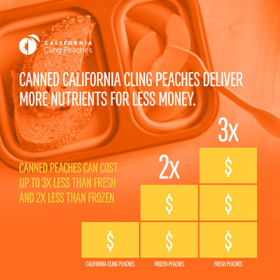 California Canned Cling Peaches Deliver More Nutrients For Less Money