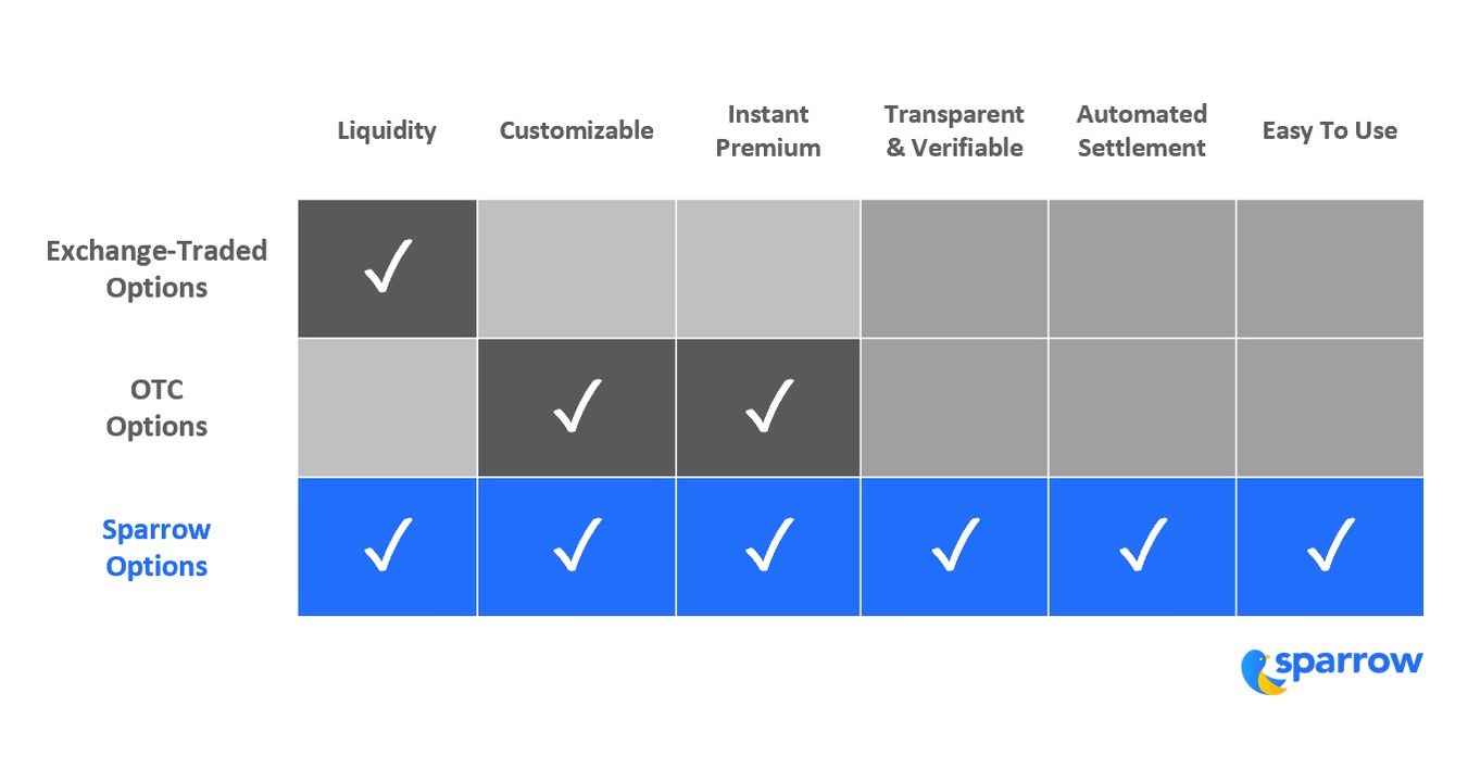 Sparrow has launched its revolutionary platform, making trading options  simple and secure for everyone