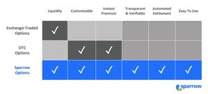 Sparrow has launched its revolutionary platform, making trading options simple and secure for everyone