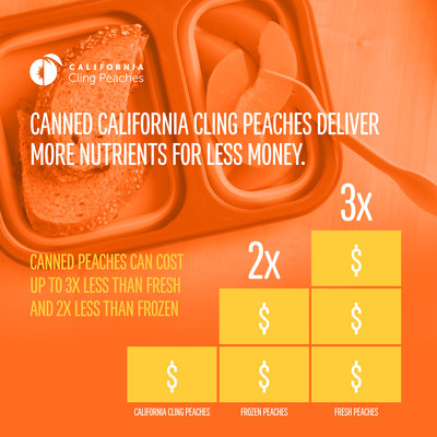 Los duraznos cling de California enlatados ofrecen más nutrientes por menos dinero