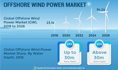 Offshore Wind Power Market To Reach A Capacity Of 94 Gw By 26 At A Cagr Of 19 2 Exclusive Report By Fortune Business Insights 06 06 19 Finanzen At