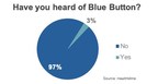 About 3 in 100 Medicare Advantage Members Are Familiar with The Blue Button: HealthMine