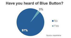 About 3 in 100 Medicare Advantage Members Are Familiar with The Blue Button: HealthMine