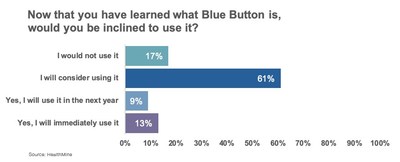 Once Medicare Advantage beneficiaries understand what the Blue Button is, 83 percent of respondents would at least consider using it