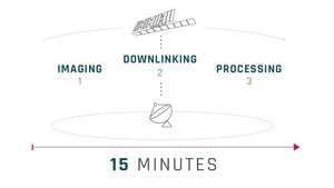 Breaking the 15 Minutes Barrier from Acquisition to Delivery for SAR Imaging