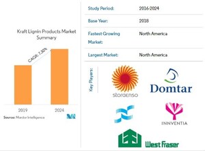 Kraft Lignin Products Market | CAGR 7.30% by  2024 - New Report by Mordor Intelligence