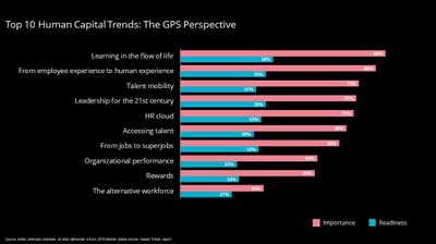 Deloitte reveals top trends for government leaders in its 2019 Government Human Capital Trends report.