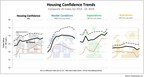 High Expectations Fueling Confidence of U.S. Homeowners and Renters