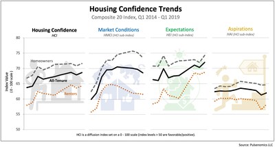 Additional Housing Confidence Index data and infographics are available at https://pulsenomics.com/dashboards/