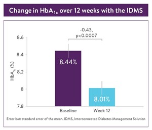 Pilot Study Shows That Investigational Interconnected Diabetes Management Solution From Ascensia Significantly Reduced HbA1c in People With Type 2 Diabetes