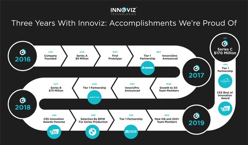 The close of Innoviz’s Series C funding round marks a significant milestone in a long line of achievements by the company.