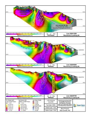 The section map shows proposed drill hole locations designed to test geophysical anomalies down-dip of drill-defined mineralization at the South Mine Fault Zone and the untested western conductive anomaly. * The true width of mineralization is estimated to be approximately 50% of drilled width. (CNW Group/Barrian Mining Corp.)