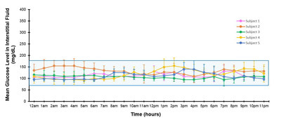 Continuous glucose monitoring tracings of 5 islet transplant recipients with long-term insulin independence - Data points represent the continuous glucose monitoring hourly average over a 7-day period. Error bars indicate standard deviations. The blue shaded area shows the glucose range of 70 – 180 mg/dL.