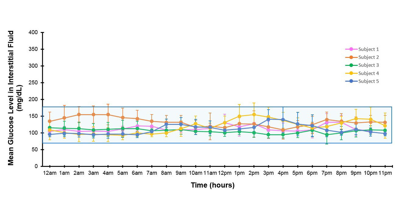 Islet Transplant Recipients With Long Term Insulin Independence Show Near Normal Glucose Control