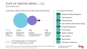 3 In 4 Companies Plan To Expand Creative Teams In Second Half Of 2019, Survey Finds
