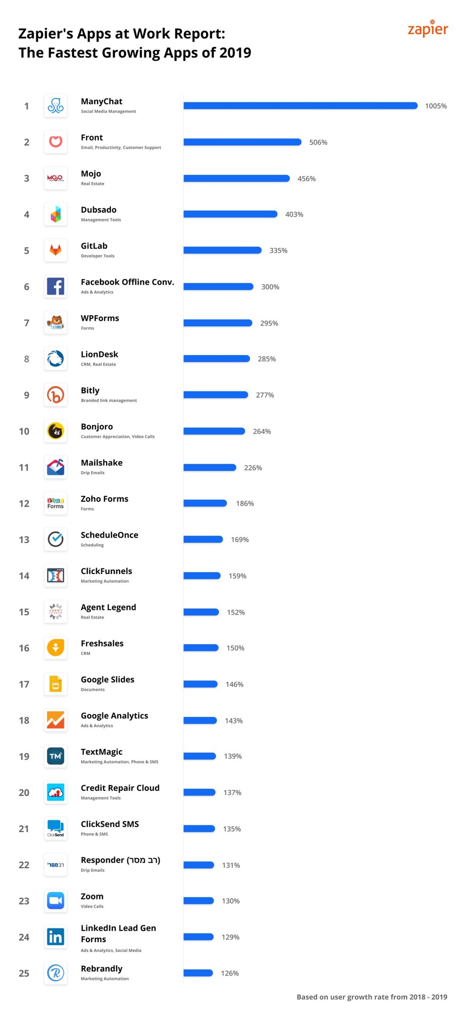 The Fastest Growing Apps of 2019, from Zapier