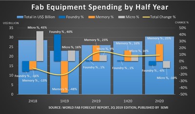 Figure 1: Fab equipment spending by half year from 2018 to 2020