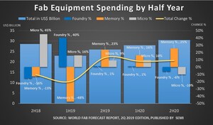 Global Fab Equipment Spending to Rebound in 2020 with 20 Percent Growth