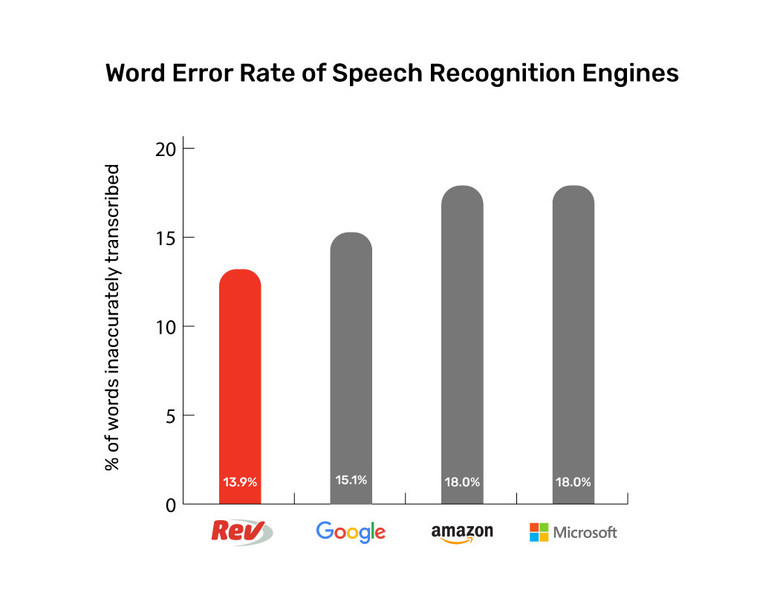 Transcription Service Leader Rev Com Beats Google Amazon And Microsoft In Ai Speech To Text Accuracy