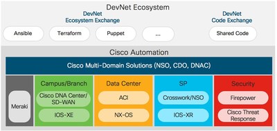 The DevNet Automation Exchange addresses network automation across domains