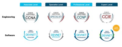 Cisco certifications demonstrate the key skills for innovation and scale