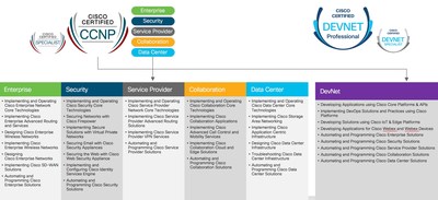 Cisco's Professional and Specialist Certifications