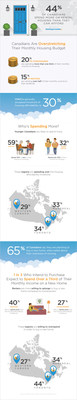 Four in Ten Renters are Overspending on Housing in Canada, Survey (CNW Group/RateSupermarket.ca)