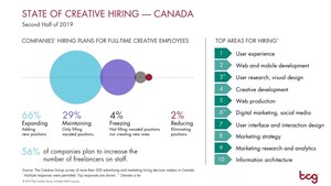 2 In 3 Companies In Canada Plan to Expand Creative Teams In Second Half of 2019, Survey Finds