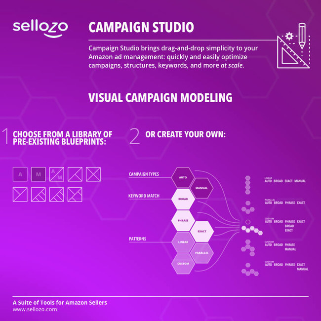 Campaign Studio brings drag-and-drop simplicity to Amazon ad management: quickly and easily optimize campaigns, structures, keywords and more at scale.