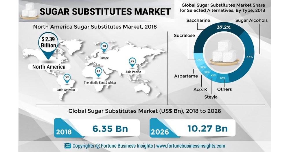 Sugar Substitutes Market to Value US 10.27 Bn at CAGR of 6.3 by 2026