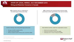 Survey: 6 in 10 Law Firms, Companies in Canada Plan to Add New Legal Jobs in Next Six Months