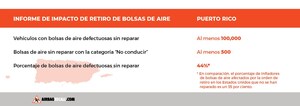 Informe: Más de 100,000 infladores de bolsas de aire peligrosamente defectuosos siguen sin reparar en Puerto Rico