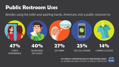 According to a survey by Bradley Corp., Americans rely on public restrooms for a number of purposes, including to 