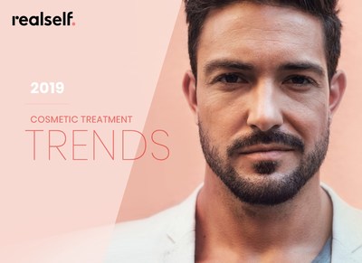 A new report from RealSelf reveals more men are researching nonsurgical cosmetic treatments in 2019, with interest up six percent compared to 2018.