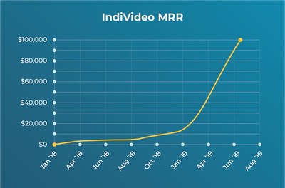 Chart of IndiVideo's monthly recurring revenue (MRR) growth. (CNW Group/BlueRush Inc.)