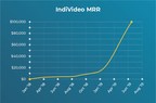 BlueRush's IndiVideo™ Platform Quickly Surpasses $100,000 in Committed Monthly Recurring Revenue