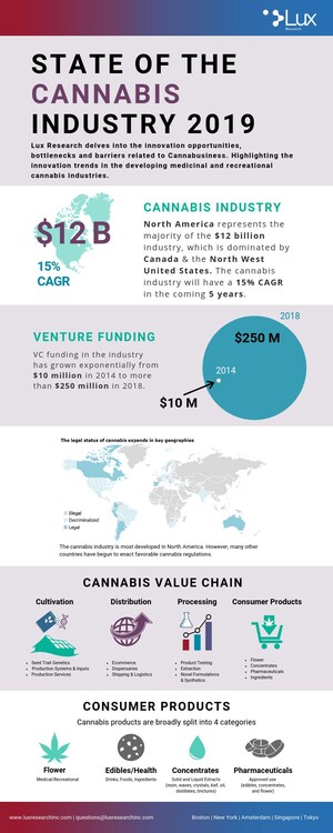 Lux Research Identifies Budding Opportunities in the $12 Billion Cannabis Industry