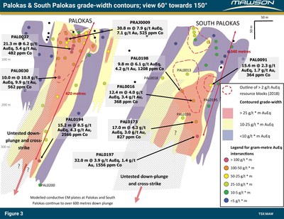 Figure 3: Contoured projection of grade-width intersections in gold equivalent terms made onto a northwesterly dipping plane (i.e. the view is looking down on an angle (60 degrees) from the northwest towards the southeast). Note the large hatched area in this projection showing the area to the north (left) and down plunge to the NW with just a single drill hole. The TEM conductors have been removed for simplicity, but lie within the surface of this image. (CNW Group/Mawson Resources Ltd.)