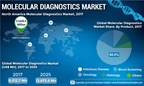 Molecular Diagnostics Market to Value US$ 13,873.6 Mn at CAGR of 7.1% by 2025 | Exclusive Report by Fortune Business Insights