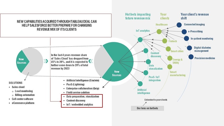 Use Cases Disrupting Future Revenue Mix Of Salesforce’s Clients Will Have An Impact On Salesforce