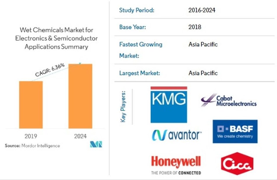 Wet Chemicals Market for Electronics & Semiconductor Applications