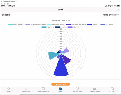 The TimeControl 8 mobile views can deliver decision-making data at a glance to managers, supervisors and administrators by pouring through high volumes of timesheet and project data and presenting that data in a simple to understand graphical format. (CNW Group/HMS Software)