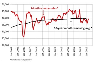 Canadian home sales rise again in May 2019