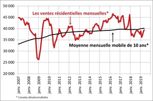 Les ventes résidentielles augmentent de nouveau en mai 2019