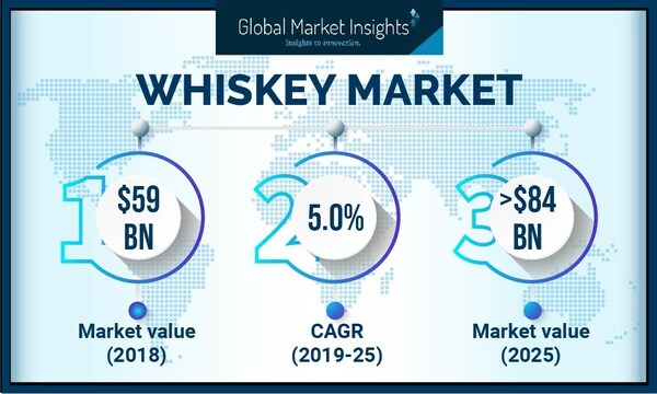The worldwide whiskey market set to achieve over 5% CAGR from 2019 to 2025 owing to attractive packaging of whiskey and rise in purchasing power of consumers.
